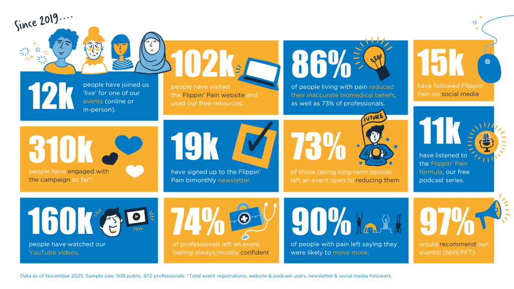 An infographic of key stats from the Flippin' Pain campaign, including the fact that 310k people have engaged with the campaign so far.